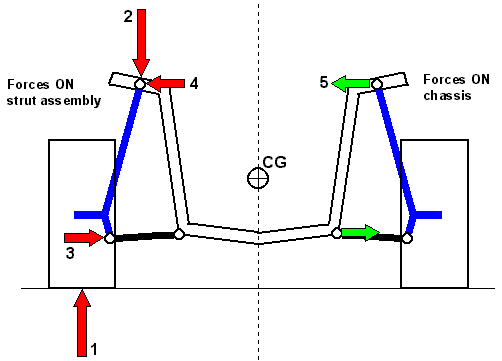 Forces on strut tower when negotiating a bump in straight line