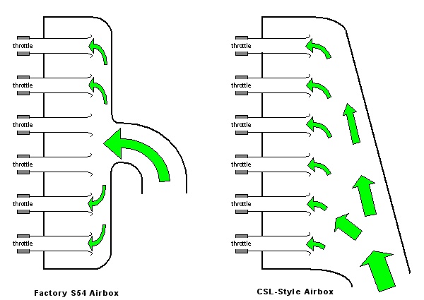 Patterns of airflow into the trumpets of a stock S54 airbox and a German CF CSL-style airbox