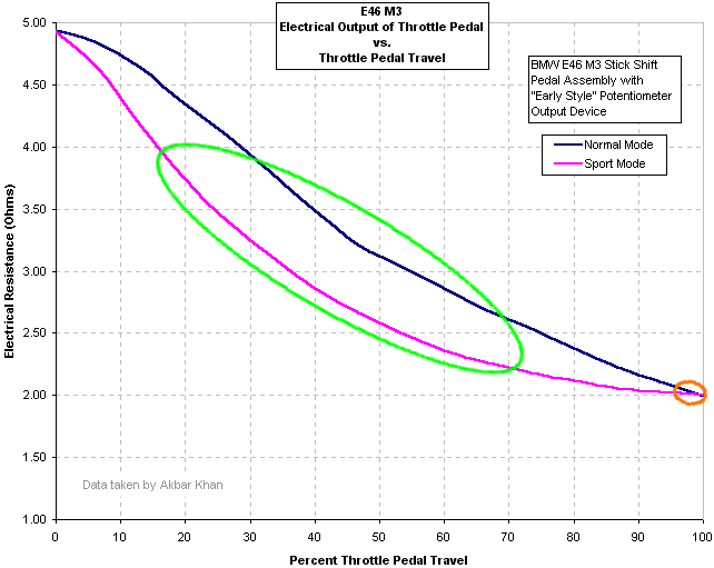 E46 M3 Electronic Throttle Pedal Output With and Without Sport Mode