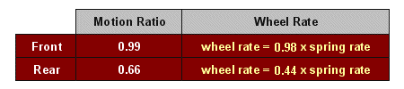 E46 Coupe Wheel Rates and Motion Ratios