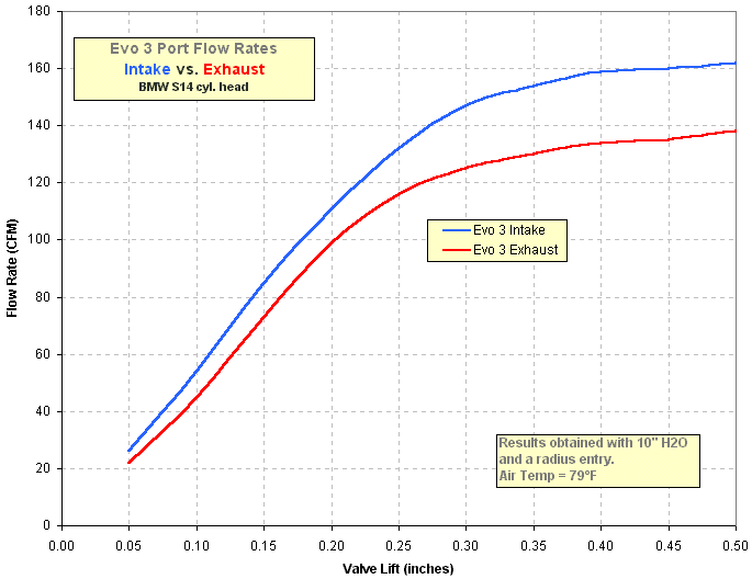 Evo 3 Intake vs. Exhaust Port Flow Results