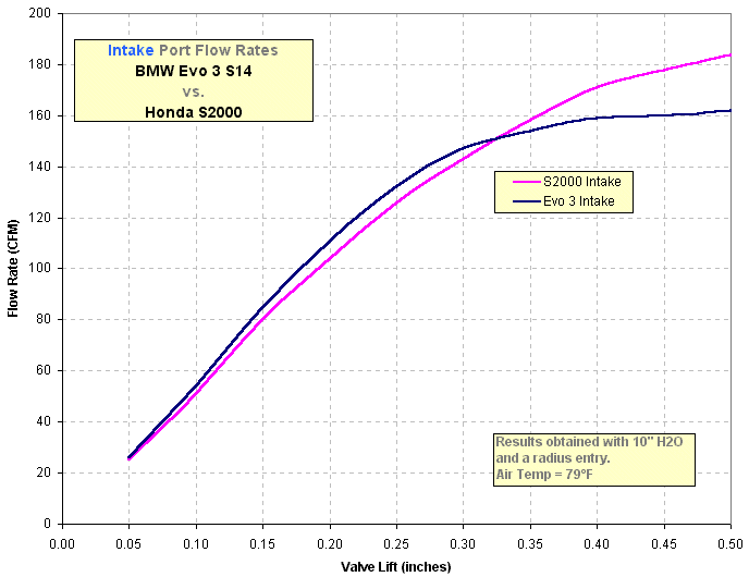 Evo 3 Intake vs. S2000 Intake Port Flow Results