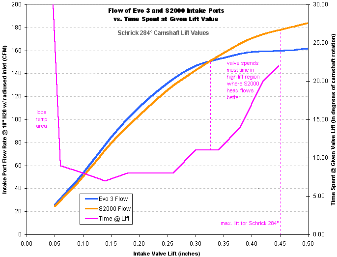 Flow results compared to time-at-lift for Schrick 284 camshaft