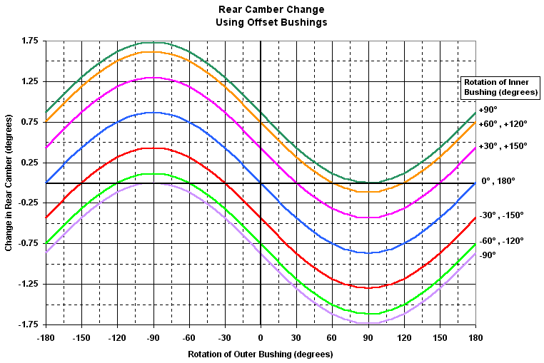 Determine the eccentric bushing settings for your desired camber