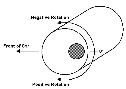 Zero position for the eccentric bushings