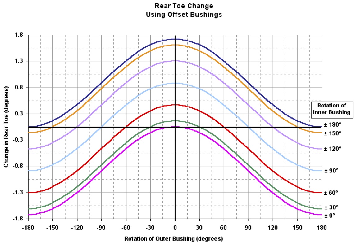 Determine the eccentric bushing settings for your desired toe