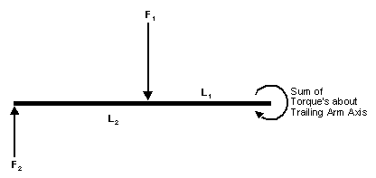 Balance of torque's on rear trailing arm